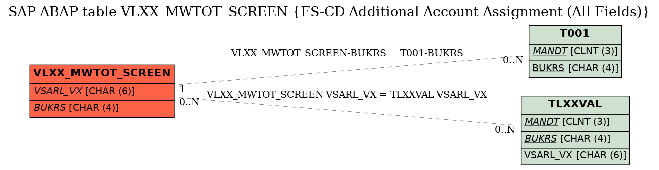 E-R Diagram for table VLXX_MWTOT_SCREEN (FS-CD Additional Account Assignment (All Fields))
