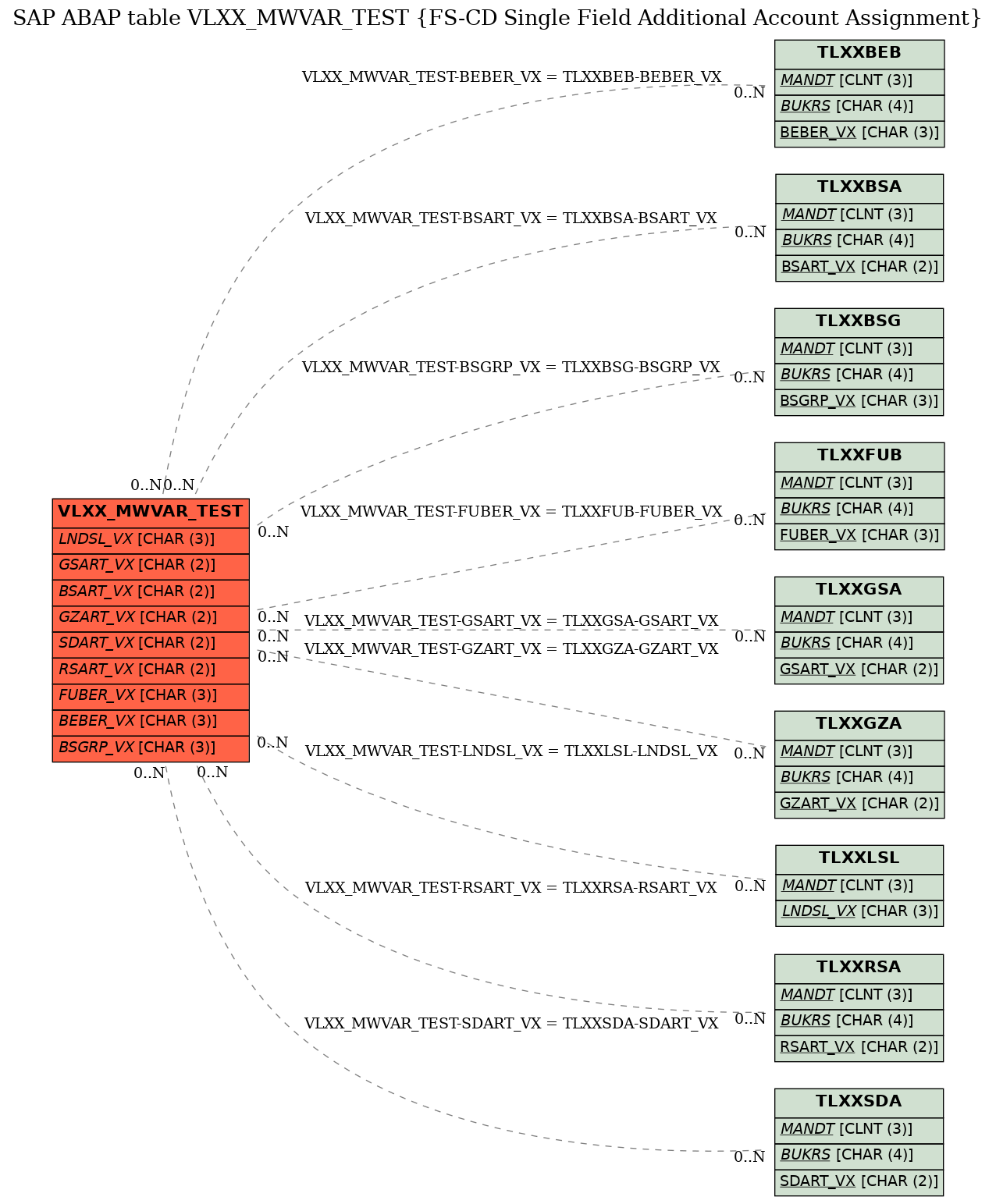 E-R Diagram for table VLXX_MWVAR_TEST (FS-CD Single Field Additional Account Assignment)