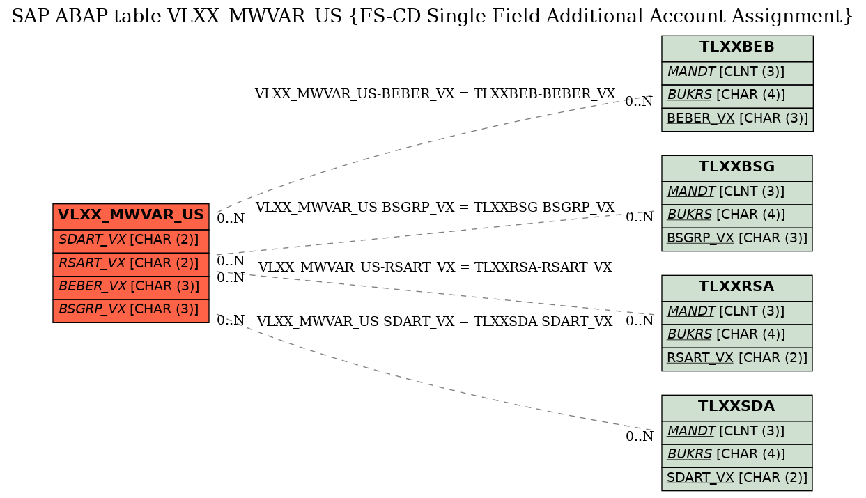 E-R Diagram for table VLXX_MWVAR_US (FS-CD Single Field Additional Account Assignment)