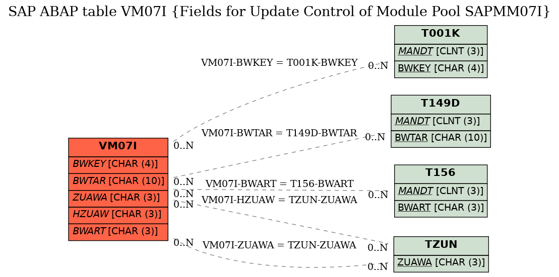 E-R Diagram for table VM07I (Fields for Update Control of Module Pool SAPMM07I)