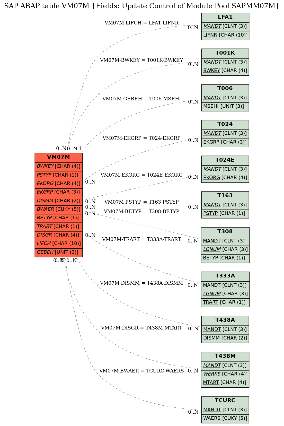 E-R Diagram for table VM07M (Fields: Update Control of Module Pool SAPMM07M)