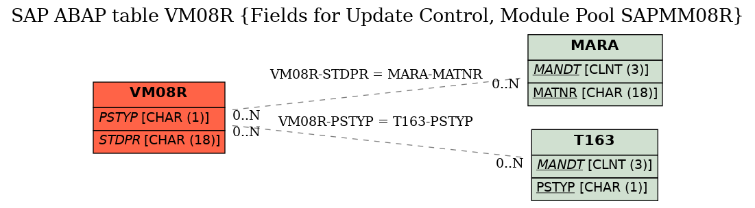 E-R Diagram for table VM08R (Fields for Update Control, Module Pool SAPMM08R)