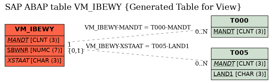 E-R Diagram for table VM_IBEWY (Generated Table for View)