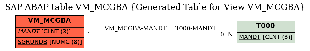 E-R Diagram for table VM_MCGBA (Generated Table for View VM_MCGBA)