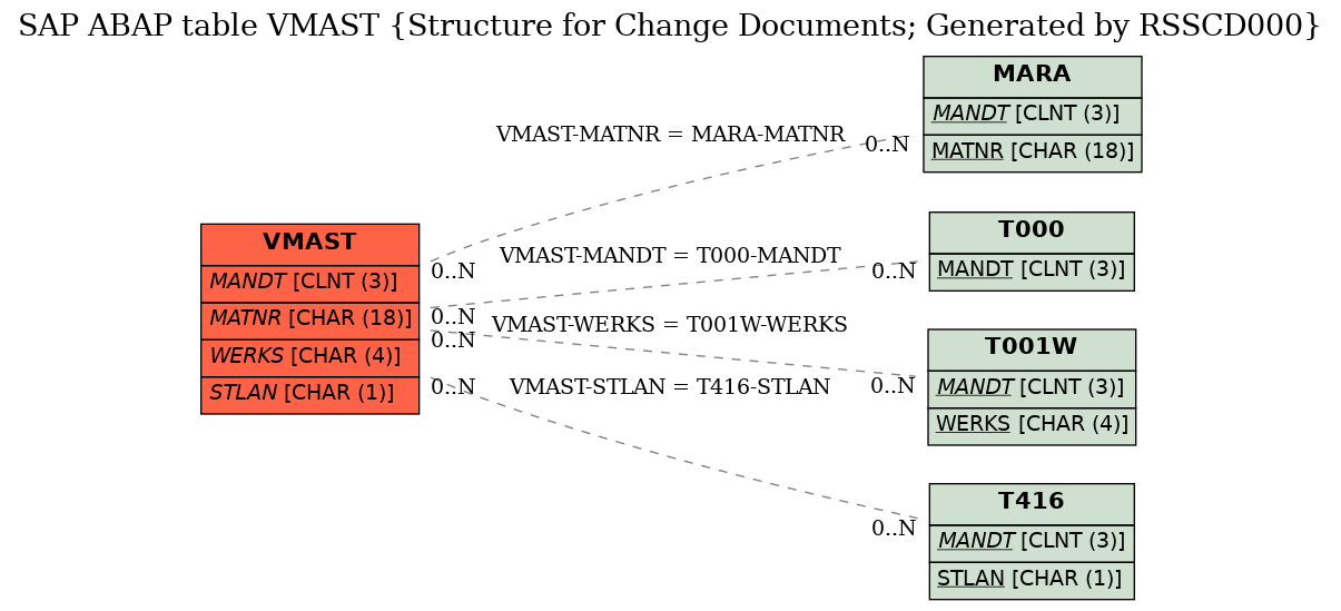 E-R Diagram for table VMAST (Structure for Change Documents; Generated by RSSCD000)