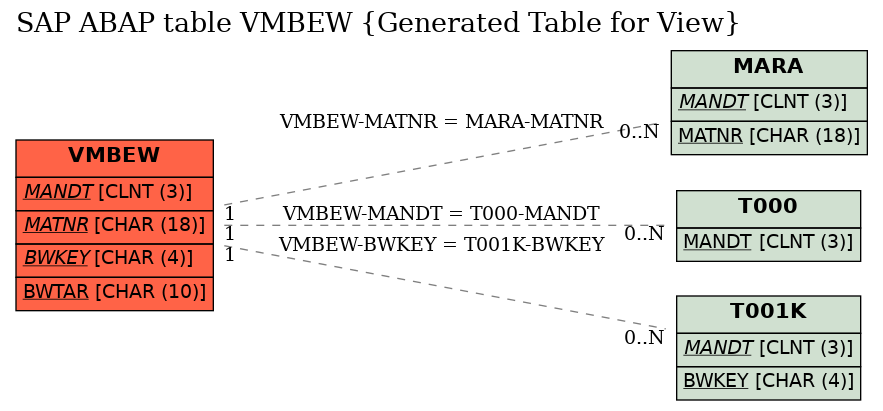 E-R Diagram for table VMBEW (Generated Table for View)