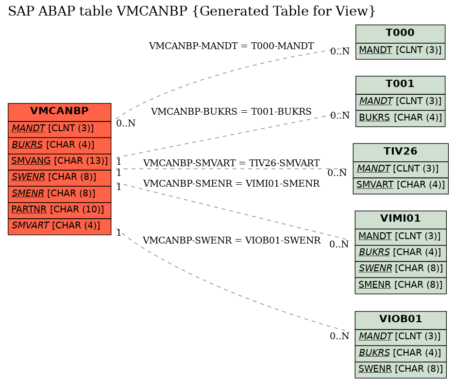 E-R Diagram for table VMCANBP (Generated Table for View)