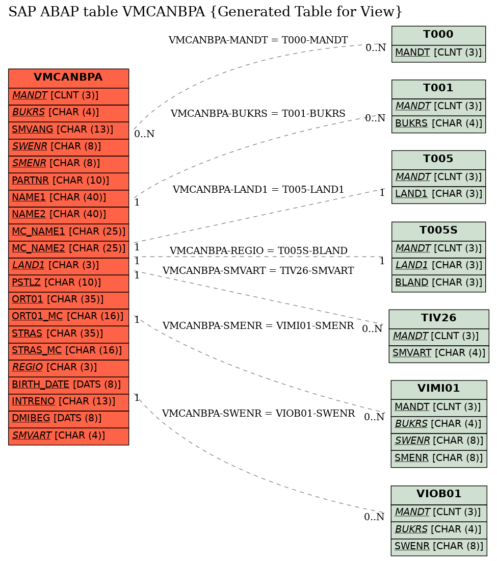 E-R Diagram for table VMCANBPA (Generated Table for View)