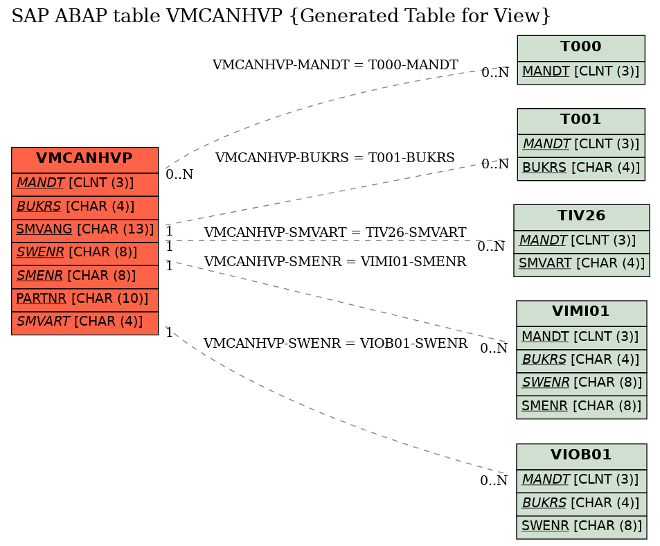 E-R Diagram for table VMCANHVP (Generated Table for View)