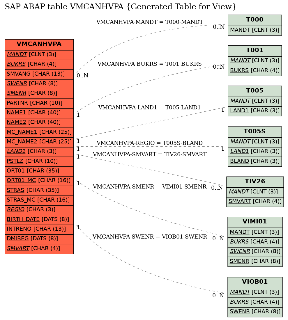 E-R Diagram for table VMCANHVPA (Generated Table for View)