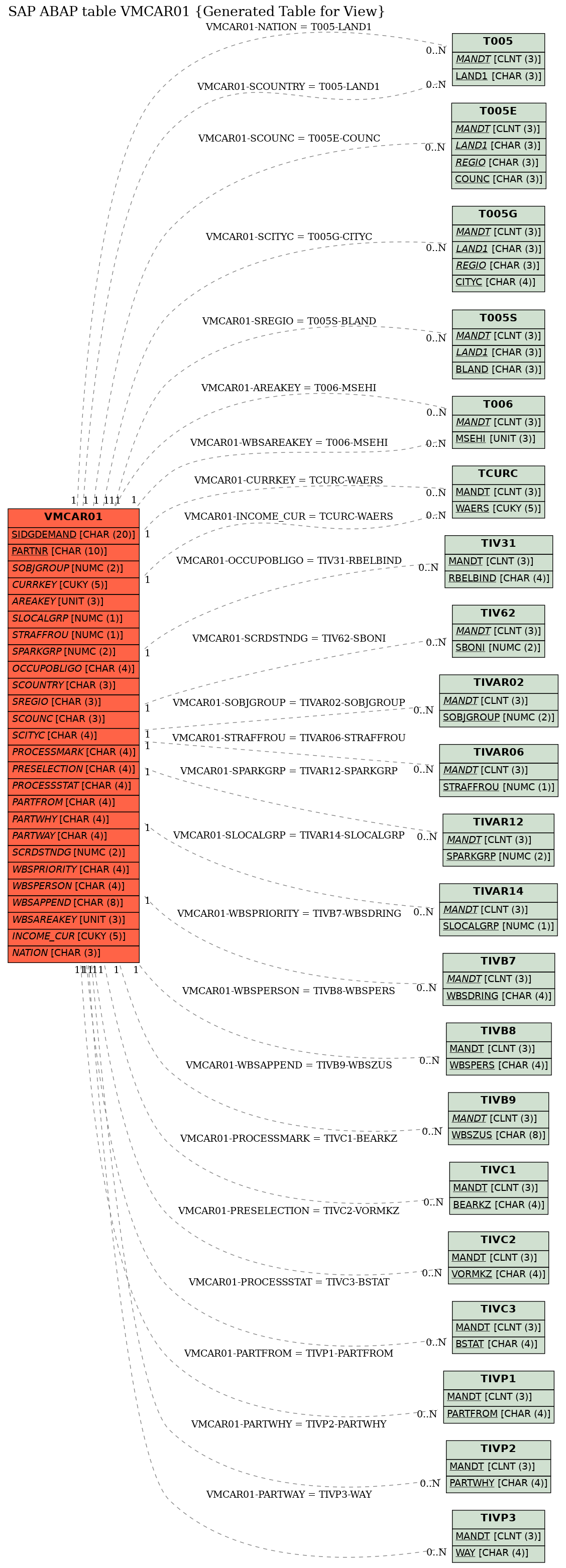 E-R Diagram for table VMCAR01 (Generated Table for View)