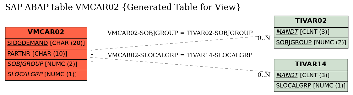 E-R Diagram for table VMCAR02 (Generated Table for View)