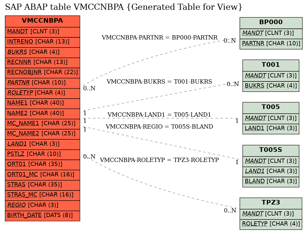 E-R Diagram for table VMCCNBPA (Generated Table for View)