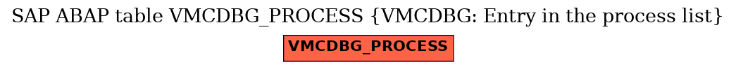 E-R Diagram for table VMCDBG_PROCESS (VMCDBG: Entry in the process list)