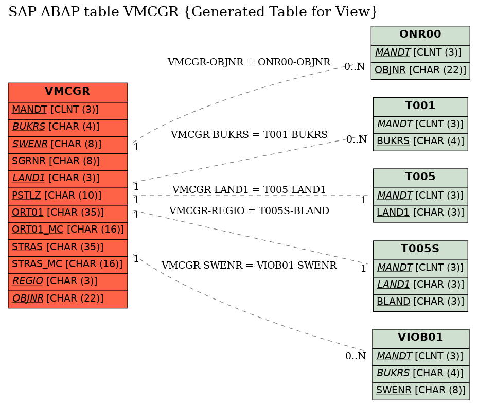 E-R Diagram for table VMCGR (Generated Table for View)