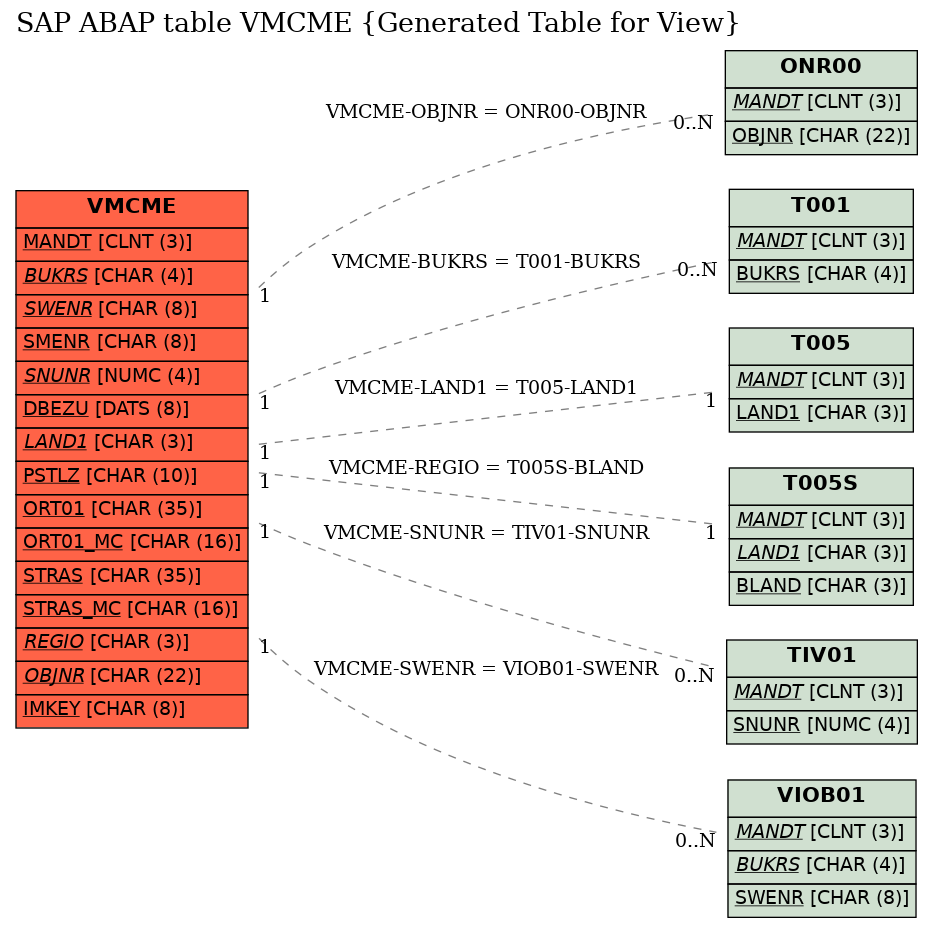 E-R Diagram for table VMCME (Generated Table for View)