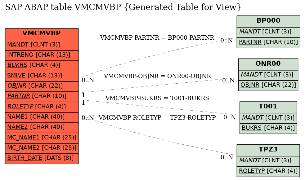 E-R Diagram for table VMCMVBP (Generated Table for View)