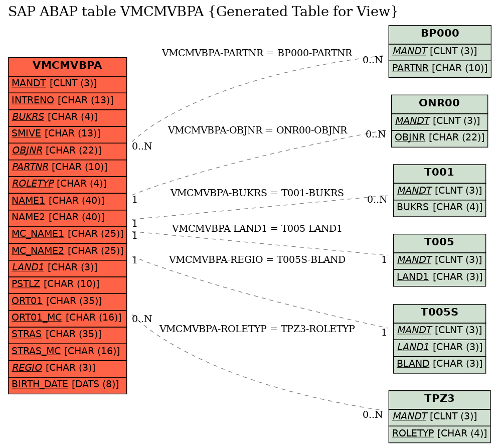 E-R Diagram for table VMCMVBPA (Generated Table for View)