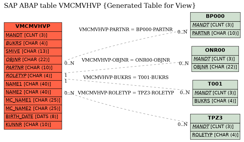 E-R Diagram for table VMCMVHVP (Generated Table for View)