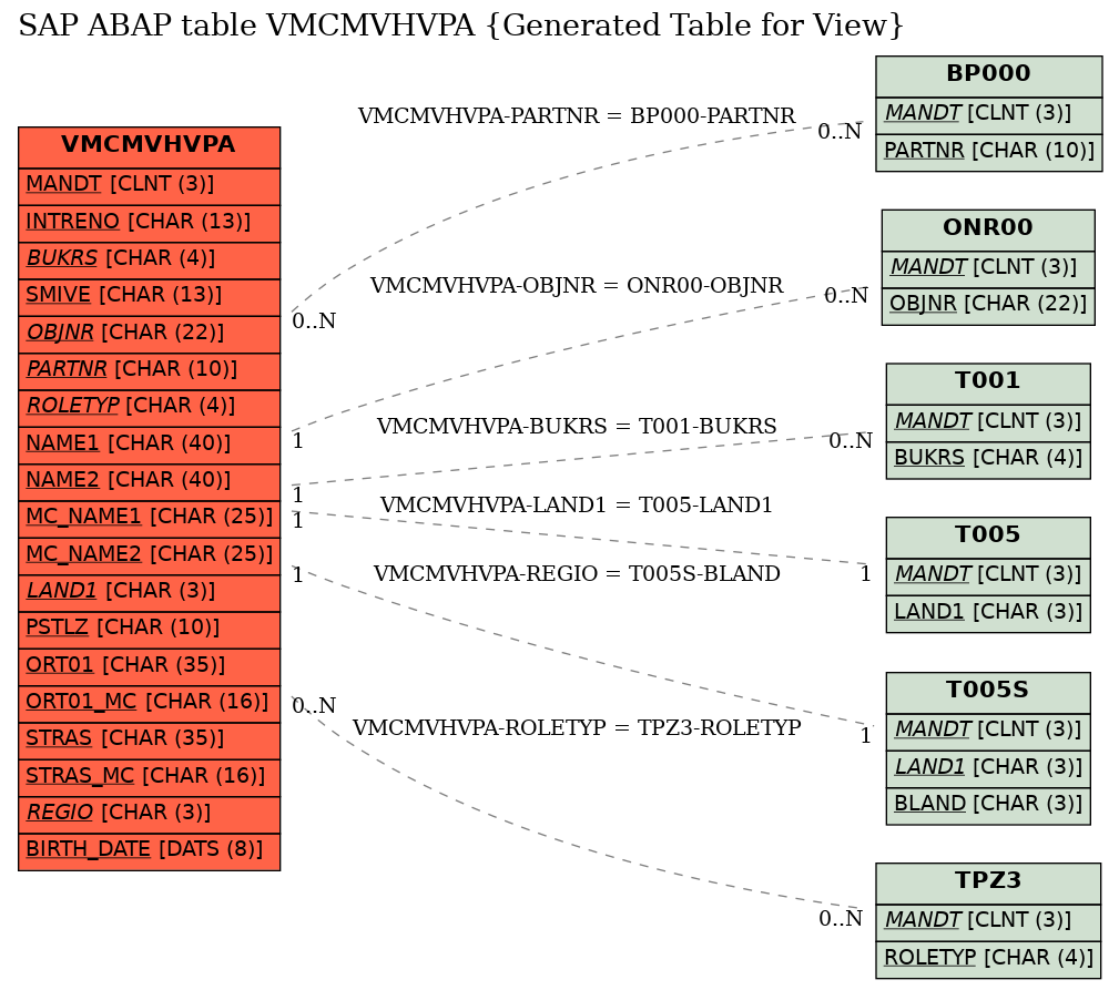 E-R Diagram for table VMCMVHVPA (Generated Table for View)