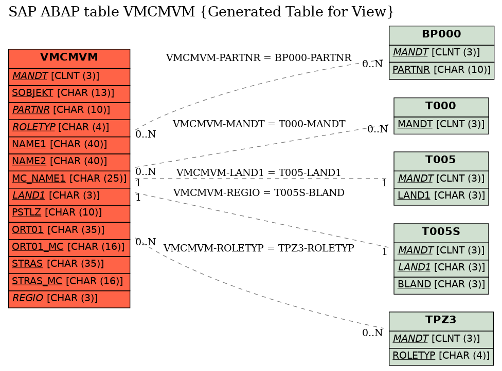 E-R Diagram for table VMCMVM (Generated Table for View)