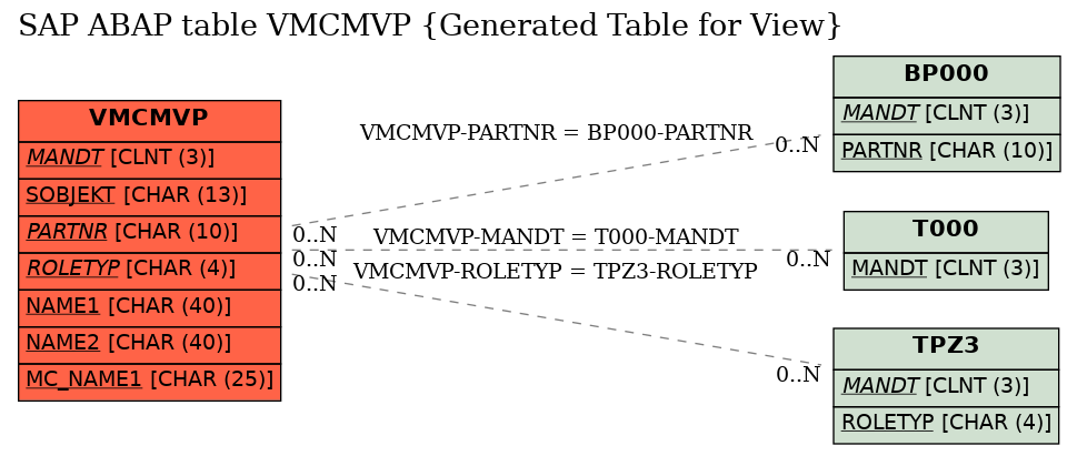 E-R Diagram for table VMCMVP (Generated Table for View)