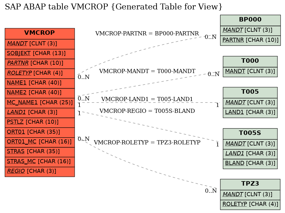 E-R Diagram for table VMCROP (Generated Table for View)