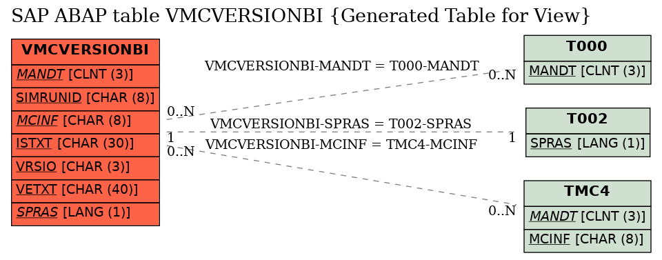 E-R Diagram for table VMCVERSIONBI (Generated Table for View)