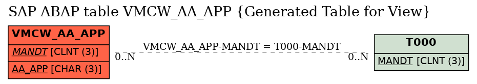 E-R Diagram for table VMCW_AA_APP (Generated Table for View)