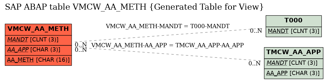 E-R Diagram for table VMCW_AA_METH (Generated Table for View)