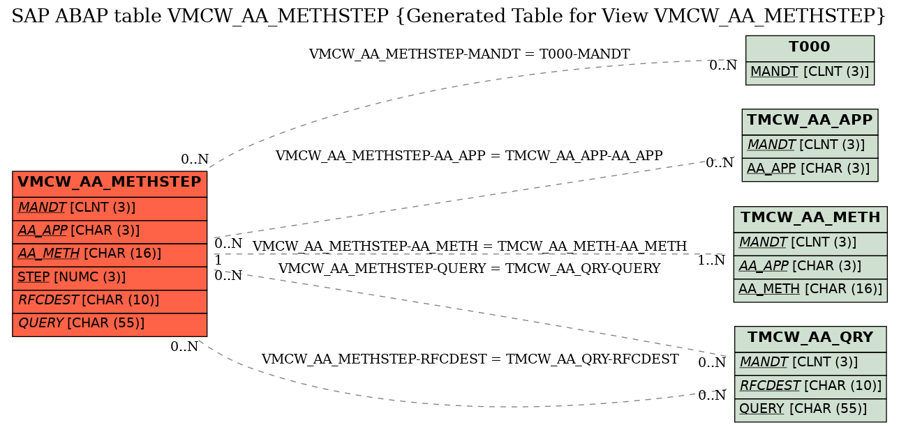 E-R Diagram for table VMCW_AA_METHSTEP (Generated Table for View VMCW_AA_METHSTEP)