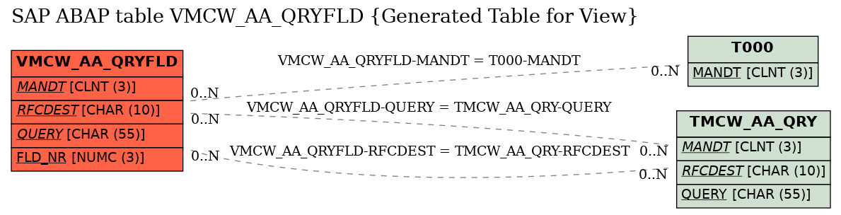 E-R Diagram for table VMCW_AA_QRYFLD (Generated Table for View)