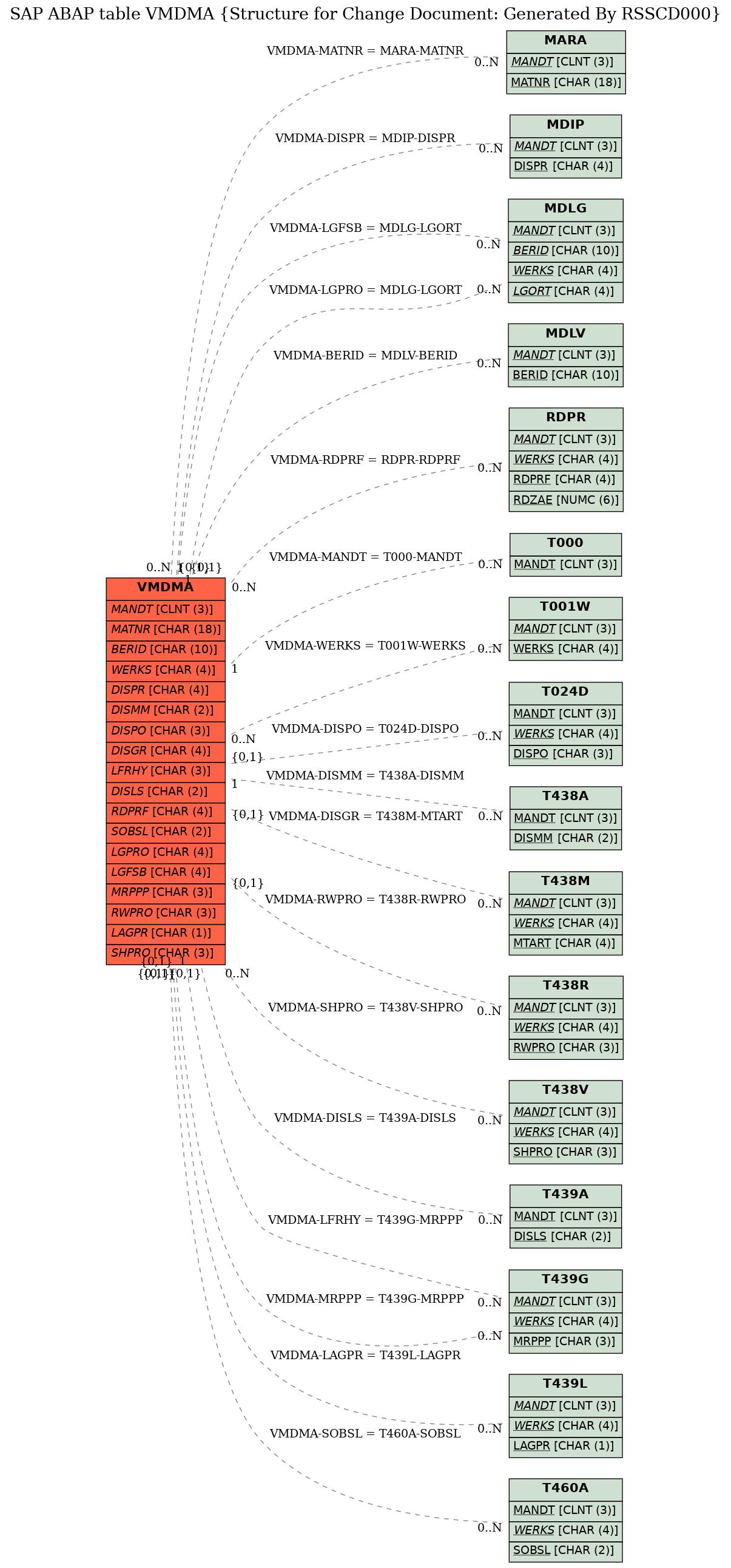 E-R Diagram for table VMDMA (Structure for Change Document: Generated By RSSCD000)