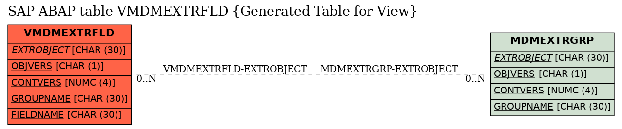 E-R Diagram for table VMDMEXTRFLD (Generated Table for View)