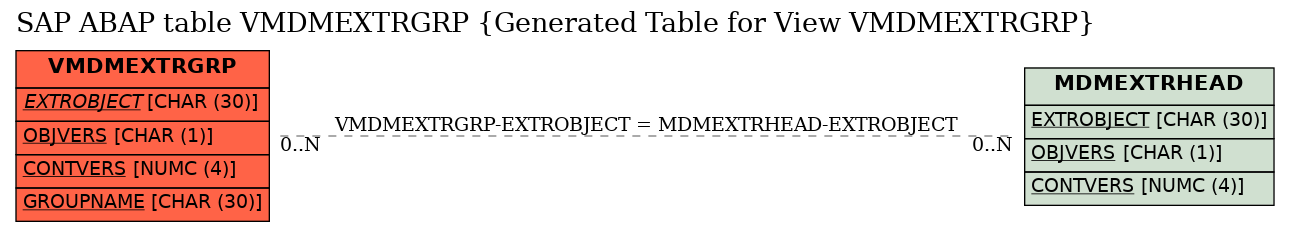 E-R Diagram for table VMDMEXTRGRP (Generated Table for View VMDMEXTRGRP)