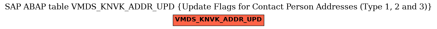 E-R Diagram for table VMDS_KNVK_ADDR_UPD (Update Flags for Contact Person Addresses (Type 1, 2 and 3))