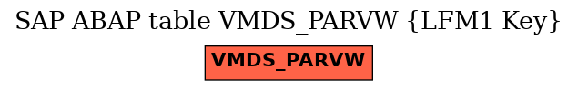 E-R Diagram for table VMDS_PARVW (LFM1 Key)