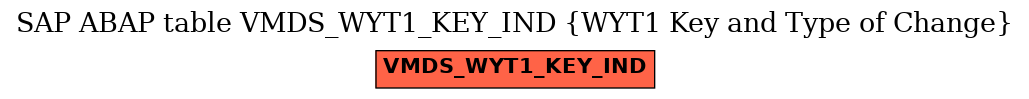 E-R Diagram for table VMDS_WYT1_KEY_IND (WYT1 Key and Type of Change)