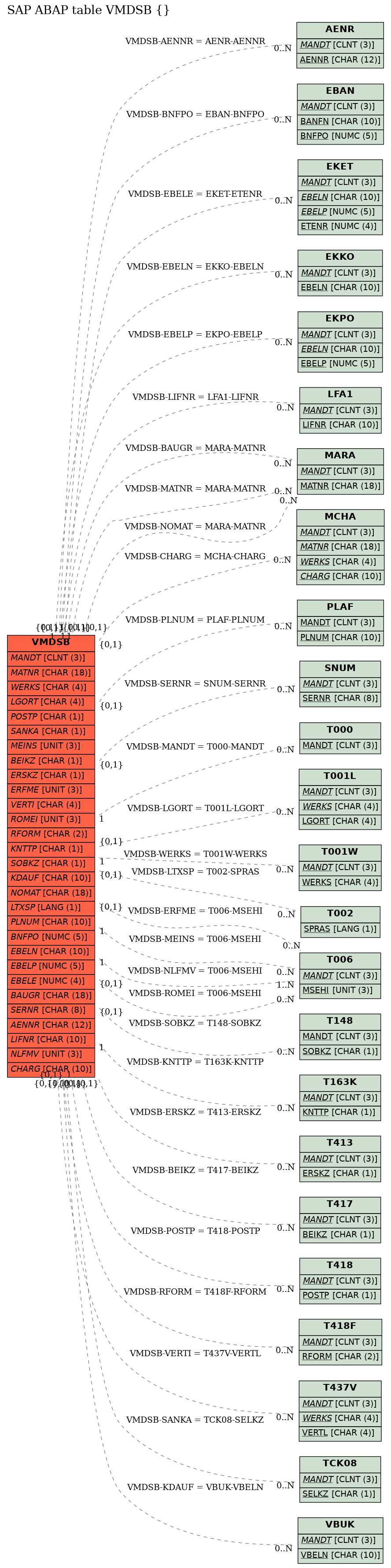 E-R Diagram for table VMDSB ()