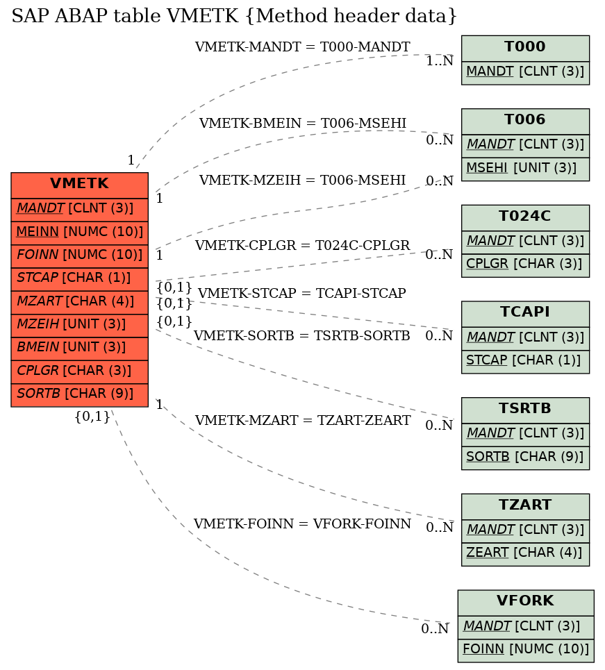 E-R Diagram for table VMETK (Method header data)