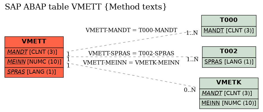 E-R Diagram for table VMETT (Method texts)