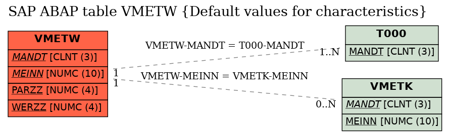 E-R Diagram for table VMETW (Default values for characteristics)