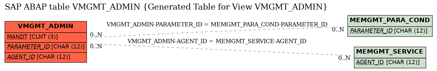 E-R Diagram for table VMGMT_ADMIN (Generated Table for View VMGMT_ADMIN)