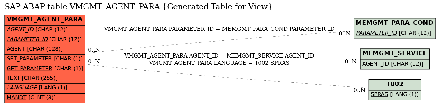 E-R Diagram for table VMGMT_AGENT_PARA (Generated Table for View)