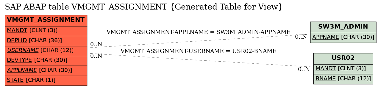 E-R Diagram for table VMGMT_ASSIGNMENT (Generated Table for View)