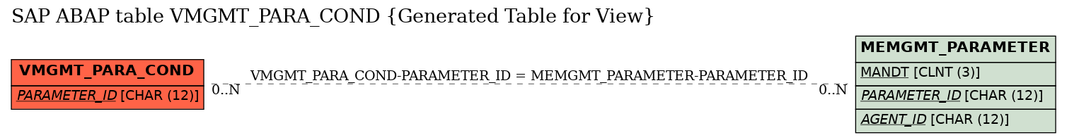 E-R Diagram for table VMGMT_PARA_COND (Generated Table for View)