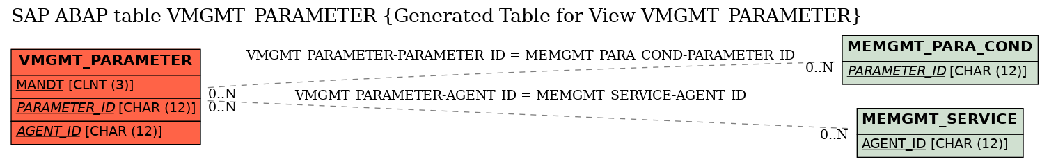 E-R Diagram for table VMGMT_PARAMETER (Generated Table for View VMGMT_PARAMETER)