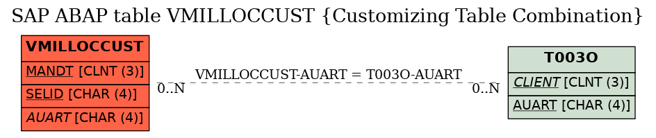 E-R Diagram for table VMILLOCCUST (Customizing Table Combination)