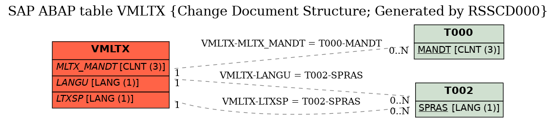 E-R Diagram for table VMLTX (Change Document Structure; Generated by RSSCD000)