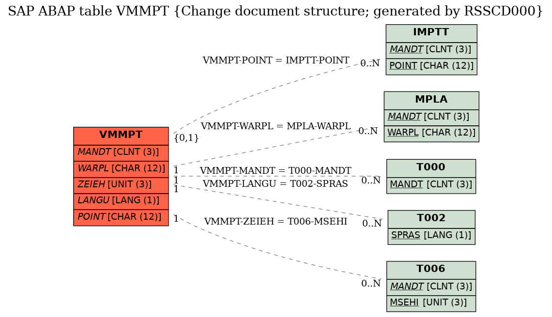 E-R Diagram for table VMMPT (Change document structure; generated by RSSCD000)